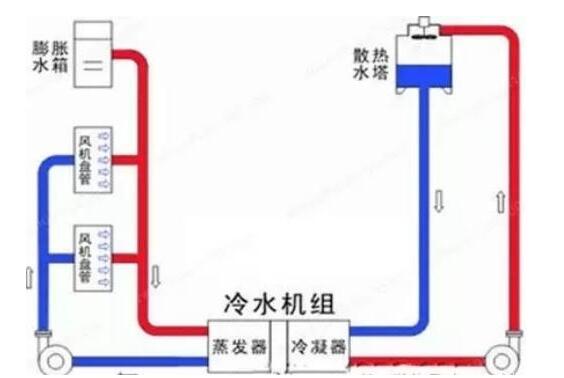 冷凍水、冷卻水、冷凝水有啥區(qū)別
