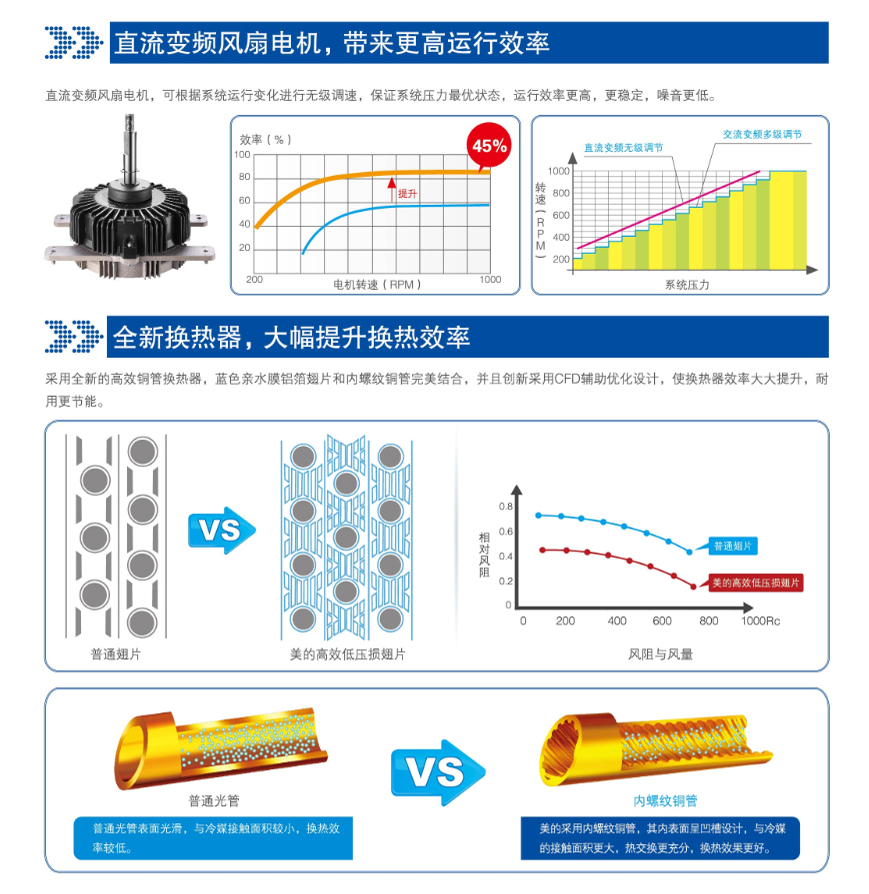直流變頻風(fēng)扇，全新?lián)Q熱器，大幅提升換熱效率
