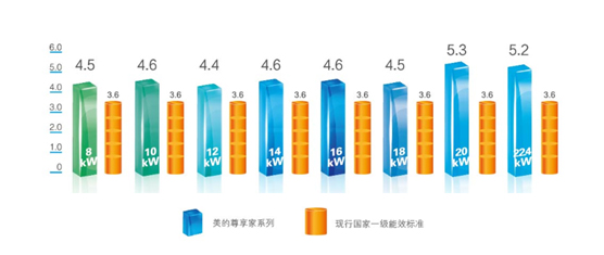 美的尊享家能效標(biāo)準(zhǔn)遠(yuǎn)超國(guó)家一級(jí)能效標(biāo)準(zhǔn)