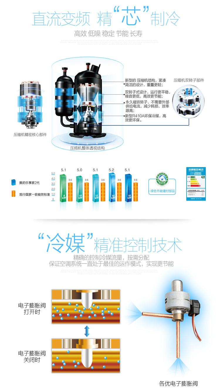 直流變頻高效壓縮機(jī)，遠(yuǎn)超國家一級能效，精準(zhǔn)冷媒控制