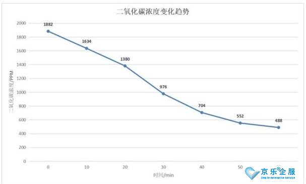 經(jīng)驗之談，新風(fēng)換氣效果實測-圖2