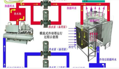 中央空調(diào)維修水冷機(jī)組維修基礎(chǔ)知識之冷卻塔