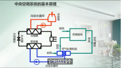 中央空調(diào)五大系統(tǒng)，其作用分別是什么